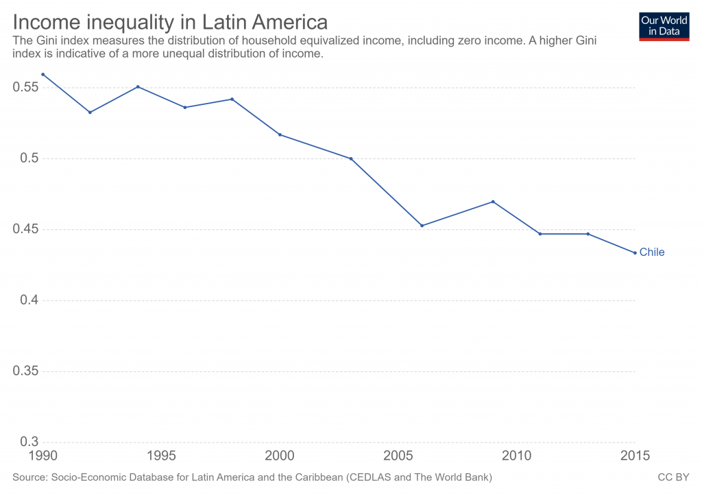 income-inequality-in-latin-america